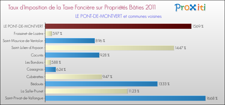 Taux d'imposition de la taxe foncière sur le bati 2011 pour LE PONT-DE-MONTVERT et les communes proches Comparaison des taux d'imposition de la taxe foncière sur le bati 2011 pour LE PONT-DE-MONTVERT et les communes voisines