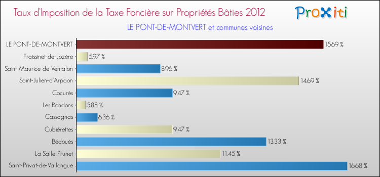 Taux d'imposition de la taxe foncière sur le bati 2012 pour LE PONT-DE-MONTVERT et les communes proches Comparaison des taux d'imposition de la taxe foncière sur le bati 2012 pour LE PONT-DE-MONTVERT et les communes voisines