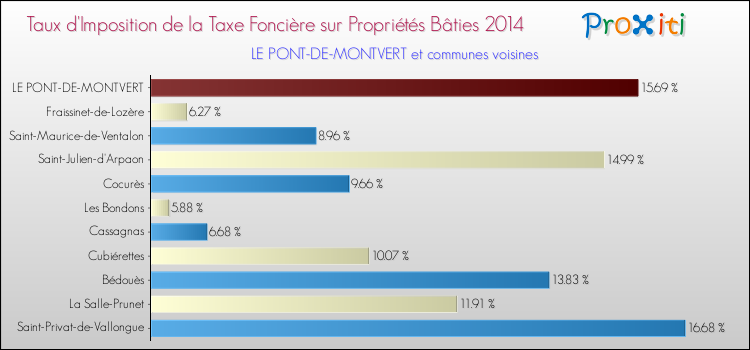 Taux d'imposition de la taxe foncière sur le bati 2014 pour LE PONT-DE-MONTVERT et les communes proches Comparaison des taux d'imposition de la taxe foncière sur le bati 2014 pour LE PONT-DE-MONTVERT et les communes voisines