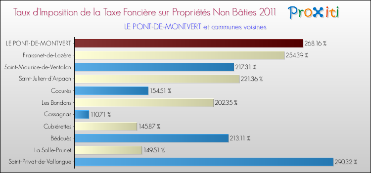 Taux d'imposition de la taxe foncière sur les immeubles et terrains non batis 2011 pour LE PONT-DE-MONTVERT et les communes proches Comparaison des taux d'imposition de la taxe foncière sur les immeubles et terrains non batis 2011 pour LE PONT-DE-MONTVERT et les communes voisines