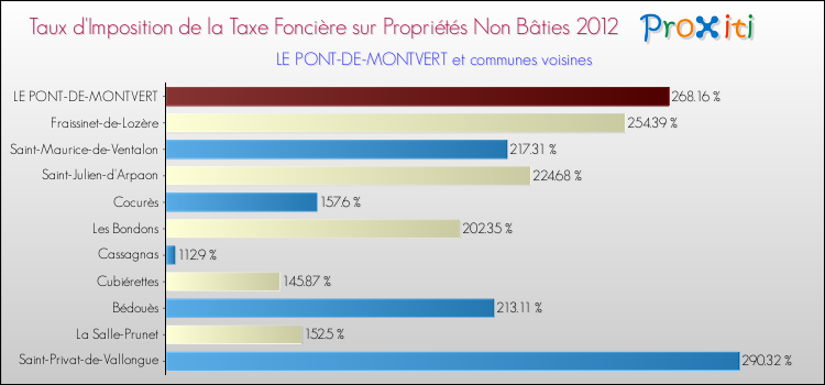Taux d'imposition de la taxe foncière sur les immeubles et terrains non batis 2012 pour LE PONT-DE-MONTVERT et les communes proches Comparaison des taux d'imposition de la taxe foncière sur les immeubles et terrains non batis 2012 pour LE PONT-DE-MONTVERT et les communes voisines