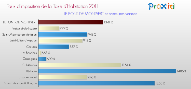Taux d'imposition de la taxe d'habitation 2011 pour LE PONT-DE-MONTVERT et les communes proches Comparaison des taux d'imposition de la taxe d'habitation 2011 pour LE PONT-DE-MONTVERT et les communes voisines