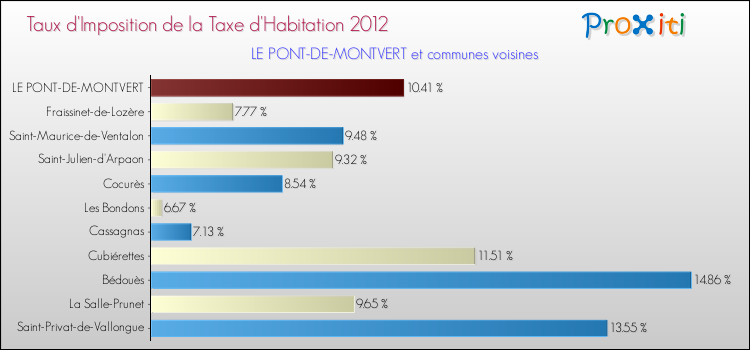 Taux d'imposition de la taxe d'habitation 2012 pour LE PONT-DE-MONTVERT et les communes proches Comparaison des taux d'imposition de la taxe d'habitation 2012 pour LE PONT-DE-MONTVERT et les communes voisines