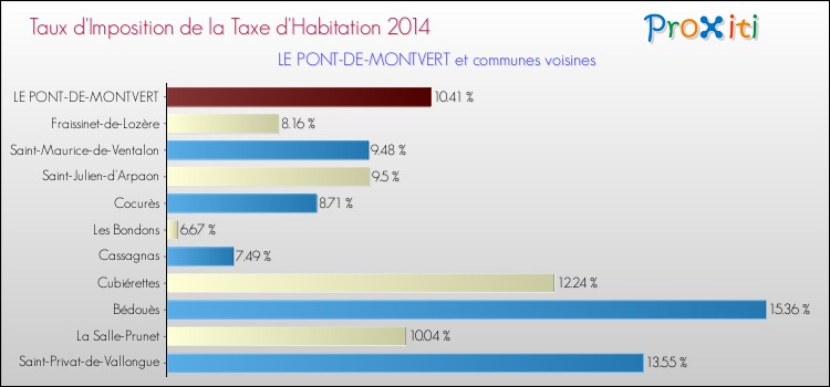 Taux d'imposition de la taxe d'habitation 2014 pour LE PONT-DE-MONTVERT et les communes proches Comparaison des taux d'imposition de la taxe d'habitation 2014 pour LE PONT-DE-MONTVERT et les communes voisines