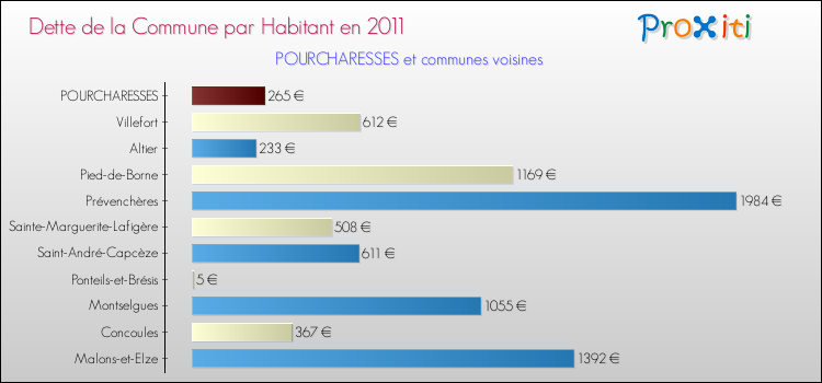 Dette par habitant de la commune en 2011 pour POURCHARESSES et les communes proches Comparaison de la dette par habitant de la commune en 2011 pour POURCHARESSES et les communes voisines