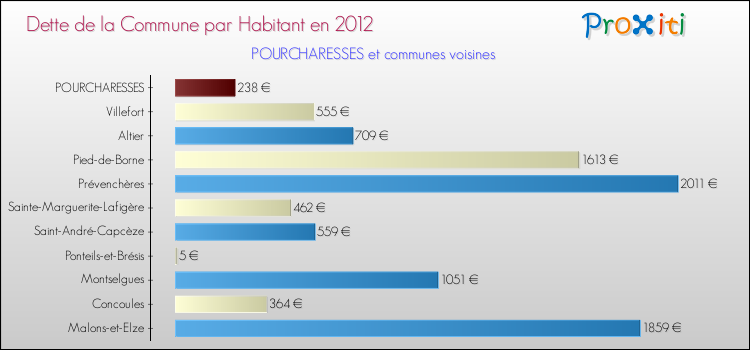 Dette par habitant de la commune en 2012 pour POURCHARESSES et les communes proches Comparaison de la dette par habitant de la commune en 2012 pour POURCHARESSES et les communes voisines