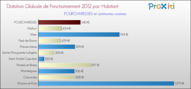 Montant des dotations globales de fonctionnement DGF par Habitant pour POURCHARESSES et les communes proches Comparaison des des dotations globales de fonctionnement DGF par habitant pour POURCHARESSES et les communes voisines
