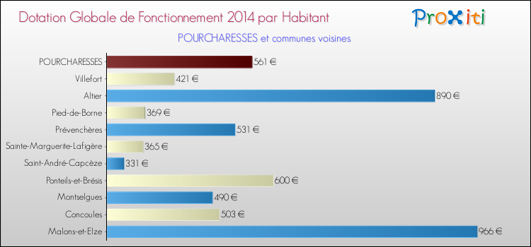Montant des dotations globales de fonctionnement DGF par Habitant pour POURCHARESSES et les communes proches en 2014. Comparaison des des dotations globales de fonctionnement DGF par habitant pour POURCHARESSES et les communes voisines en 2014.