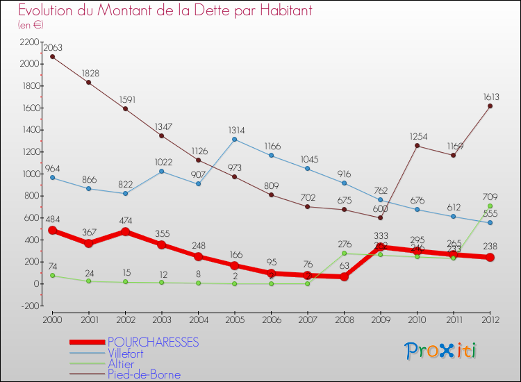 Evolution de la dette par habitant pour la commune de POURCHARESSES et les communes proches de 2000 à 2012 Comparaison de la dette par habitant pour POURCHARESSES et les communes voisines de 2000 à 2012