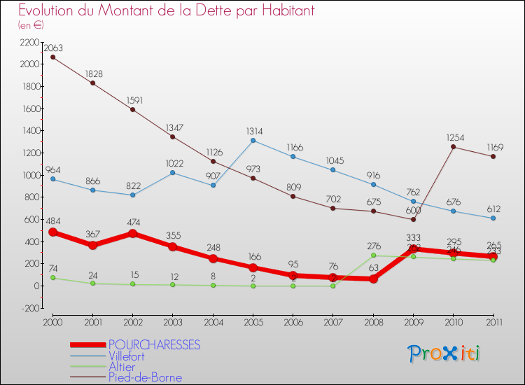 Evolution de la dette par habitant pour la commune de POURCHARESSES et les communes proches Comparaison de la dette par habitant pour POURCHARESSES et les communes voisines