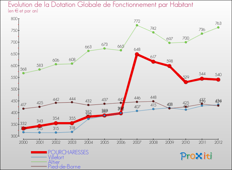 Evolution et montant de la dotation globale de fonctionnement par Habitant pour POURCHARESSES et les communes proches Comparaison des dotations globales de fonctionnement par habitant pour POURCHARESSES et les communes voisines