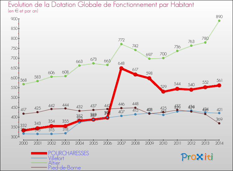 Evolution et montant de la dotation globale de fonctionnement par Habitant pour POURCHARESSES et les communes proches de 2000 à 2014. Comparaison des dotations globales de fonctionnement par habitant pour POURCHARESSES et les communes voisines de 2000 à 2014.