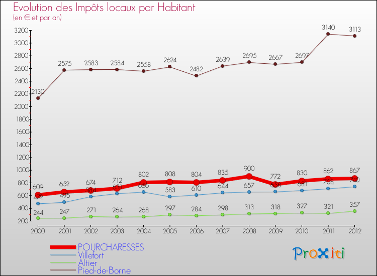 Evolution et montant des impôts locaux par Habitant pour POURCHARESSES et les communes proches Comparaison des impôts locaux par habitant pour POURCHARESSES et les communes voisines