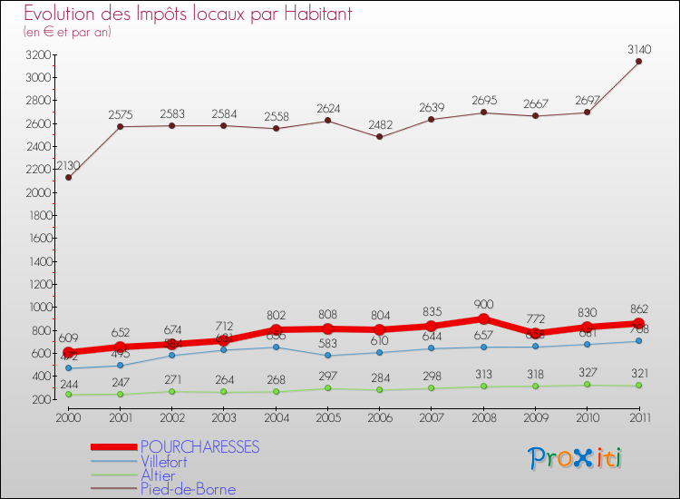 Evolution et montant des impôts locaux par Habitant pour POURCHARESSES et les communes proches Comparaison des impôts locaux par habitant pour POURCHARESSES et les communes voisines