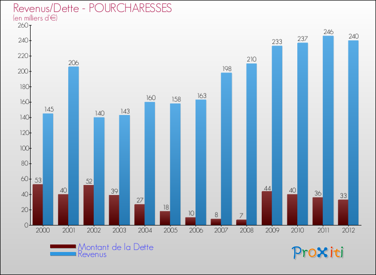 Evolution comparée de la dette et des revenus pour la commune de POURCHARESSES de 2000 à 2012 Comparaison de la dette et des revenus pour POURCHARESSES de 2000 à 2012