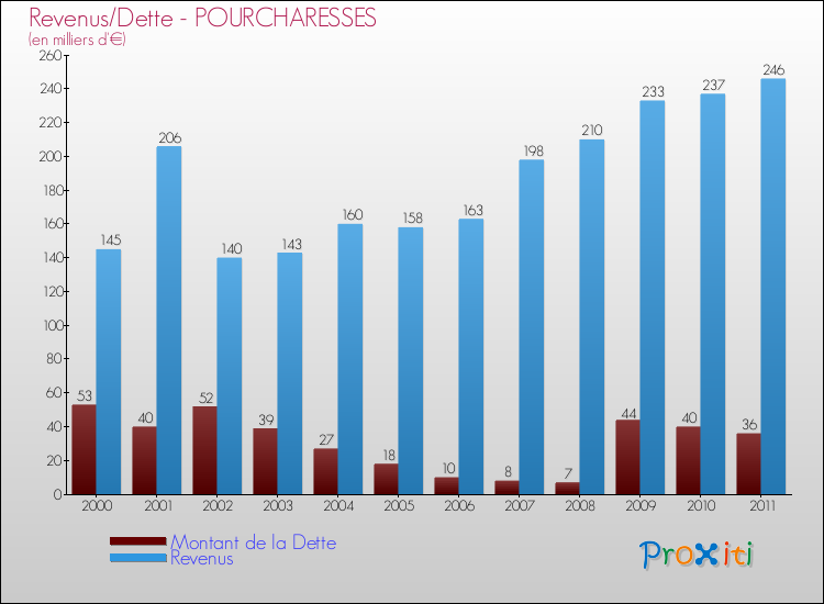 Evolution comparée de la dette et des revenus pour la commune de POURCHARESSES de 2000 à 2011 Comparaison de la dette et des revenus pour POURCHARESSES de 2000 à 2011