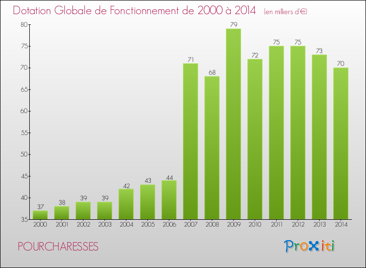 Evolution du montant de la Dotation Globale de Fonctionnement pour la commune de POURCHARESSES de 2000 à 2014 Evolution du montant de la Dotation Globale de Fonctionnement pour POURCHARESSES de 2000 à 2014
