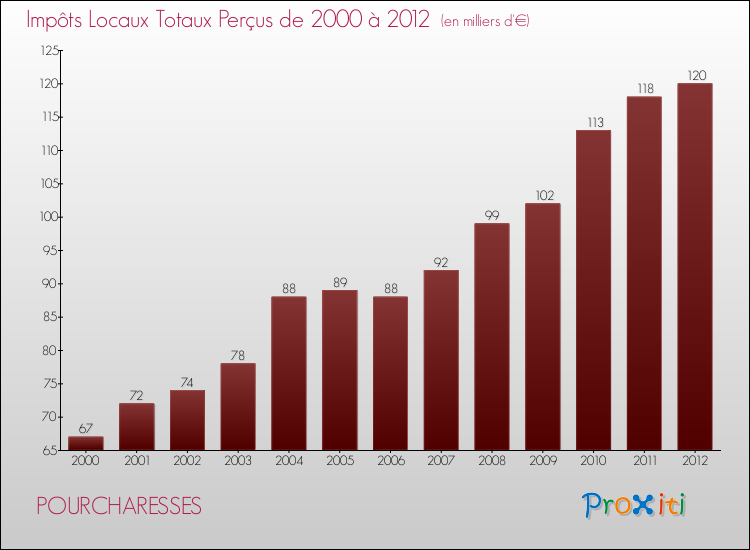 Evolution des Impôts Locaux pour la commune de POURCHARESSES de 2000 à 2012 Evolution des Impôts Locaux pour POURCHARESSES de 2000 à 2012