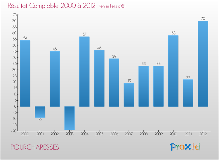 Evolution du résultat comptable pour la commune de POURCHARESSES de 2000 à 2012 Evolution du résultat comptable pour POURCHARESSES de 2000 à 2012