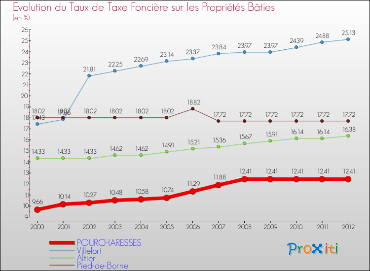 Evolution du taux de la taxe foncière sur le bati pour POURCHARESSES et les communes proches de 2000 à 2012 Comparaison des taux de taxe foncière sur le bati pour POURCHARESSES et les communes voisines de 2000 à 2012