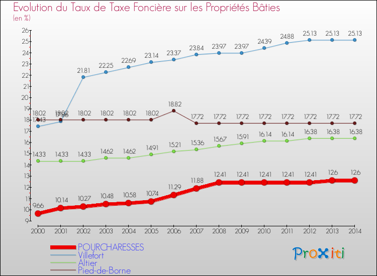 Evolution du taux de la taxe foncière sur le bati pour POURCHARESSES et les communes proches de 2000 à 2014 Comparaison des taux de taxe foncière sur le bati pour POURCHARESSES et les communes voisines de 2000 à 2014