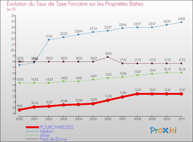 Evolution du taux de la taxe foncière sur le bati pour POURCHARESSES et les communes proches Comparaison des taux de taxe foncière sur le bati pour POURCHARESSES et les communes voisines