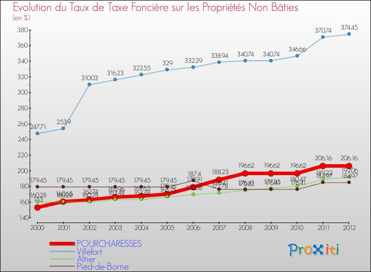Evolution du taux de la taxe foncière sur les immeubles et terrains non batis pour POURCHARESSES et les communes proches de 2000 à 2012 Comparaison des taux de la taxe foncière sur les immeubles et terrains non batis pour POURCHARESSES et les communes voisines de 2000 à 2012