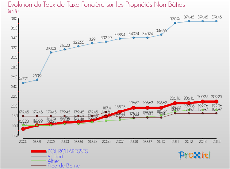Evolution du taux de la taxe foncière sur les immeubles et terrains non batis pour POURCHARESSES et les communes proches de 2000 à 2014 Comparaison des taux de la taxe foncière sur les immeubles et terrains non batis pour POURCHARESSES et les communes voisines de 2000 à 2014