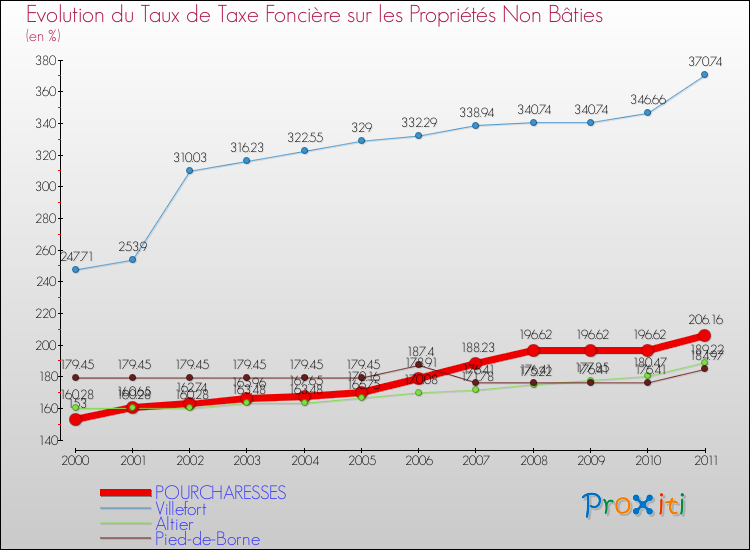 Evolution du taux de la taxe foncière sur les immeubles et terrains non batis pour POURCHARESSES et les communes proches Comparaison des taux de la taxe foncière sur les immeubles et terrains non batis pour POURCHARESSES et les communes voisines