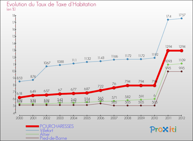 Evolution du taux de la taxe d'habitation pour POURCHARESSES et les communes proches Comparaison des taux de la taxe d'habitation pour POURCHARESSES et les communes voisines
