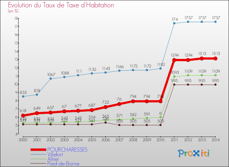 Evolution du taux de la taxe d'habitation pour POURCHARESSES et les communes proches de 2000 à 2014 Comparaison des taux de la taxe d'habitation pour POURCHARESSES et les communes voisines de 2000 à 2014