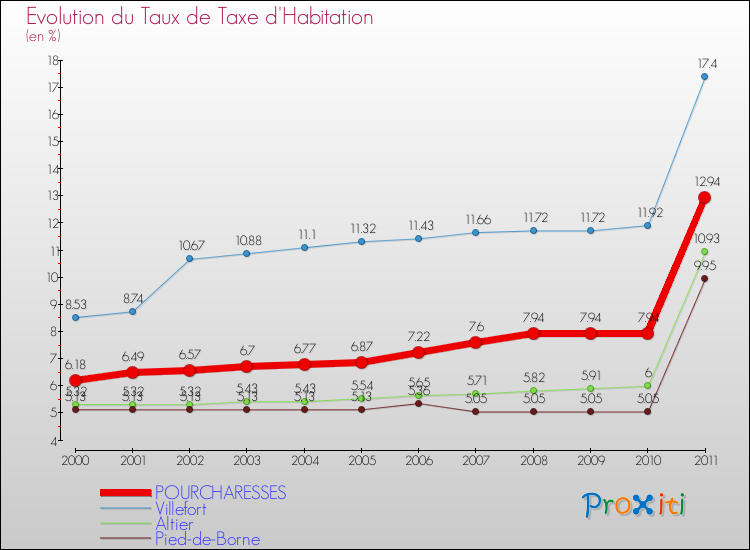 Evolution du taux de la taxe d'habitation pour POURCHARESSES et les communes proches Comparaison des taux de la taxe d'habitation pour POURCHARESSES et les communes voisines