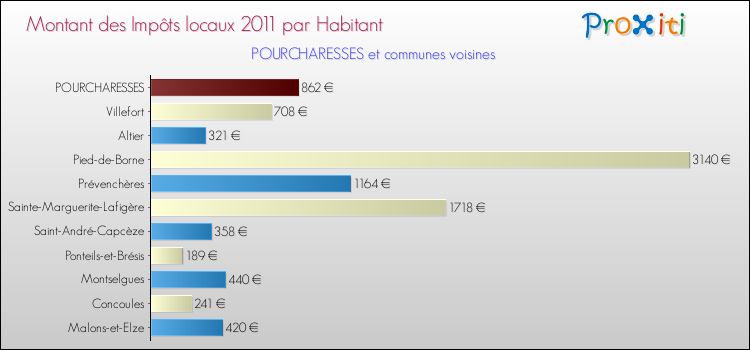 Montant des impôts locaux par Habitant pour POURCHARESSES et les communes proches Comparaison des impôts locaux par habitant pour POURCHARESSES et les communes voisines