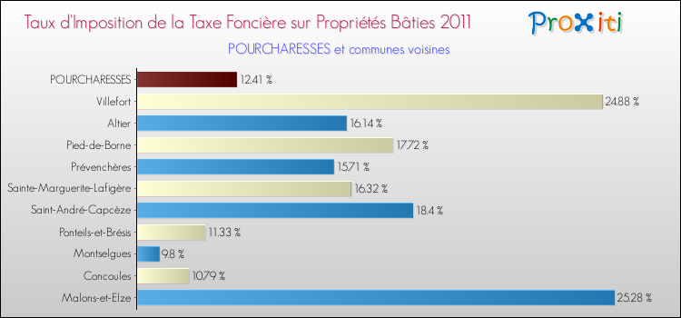 Taux d'imposition de la taxe foncière sur le bati 2011 pour POURCHARESSES et les communes proches Comparaison des taux d'imposition de la taxe foncière sur le bati 2011 pour POURCHARESSES et les communes voisines