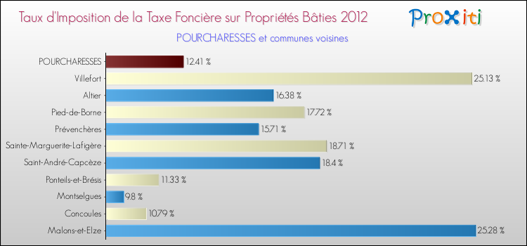 Taux d'imposition de la taxe foncière sur le bati 2012 pour POURCHARESSES et les communes proches Comparaison des taux d'imposition de la taxe foncière sur le bati 2012 pour POURCHARESSES et les communes voisines