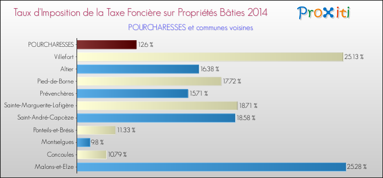 Taux d'imposition de la taxe foncière sur le bati 2014 pour POURCHARESSES et les communes proches Comparaison des taux d'imposition de la taxe foncière sur le bati 2014 pour POURCHARESSES et les communes voisines