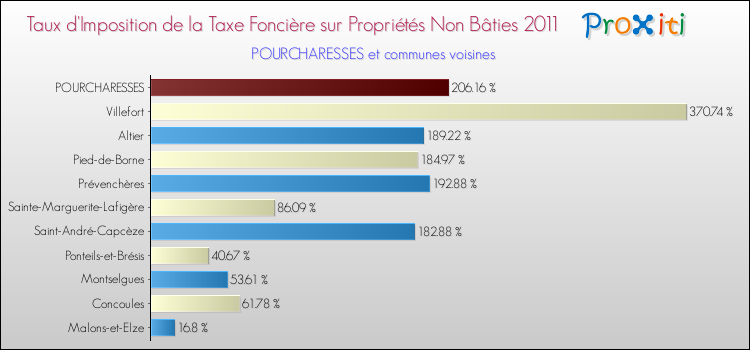 Taux d'imposition de la taxe foncière sur les immeubles et terrains non batis 2011 pour POURCHARESSES et les communes proches Comparaison des taux d'imposition de la taxe foncière sur les immeubles et terrains non batis 2011 pour POURCHARESSES et les communes voisines