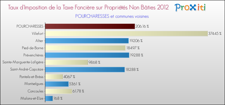 Taux d'imposition de la taxe foncière sur les immeubles et terrains non batis 2012 pour POURCHARESSES et les communes proches Comparaison des taux d'imposition de la taxe foncière sur les immeubles et terrains non batis 2012 pour POURCHARESSES et les communes voisines