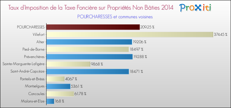 Taux d'imposition de la taxe foncière sur les immeubles et terrains non batis 2014 pour POURCHARESSES et les communes proches Comparaison des taux d'imposition de la taxe foncière sur les immeubles et terrains non batis 2014 pour POURCHARESSES et les communes voisines