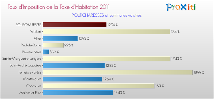 Taux d'imposition de la taxe d'habitation 2011 pour POURCHARESSES et les communes proches Comparaison des taux d'imposition de la taxe d'habitation 2011 pour POURCHARESSES et les communes voisines