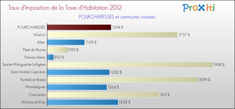 Taux d'imposition de la taxe d'habitation 2012 pour POURCHARESSES et les communes proches Comparaison des taux d'imposition de la taxe d'habitation 2012 pour POURCHARESSES et les communes voisines
