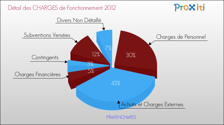 Décomposition des Charges de Fonctionnement 2012 de la commune de PRéVENCHèRES Charges de Fonctionnement 2012 pour la commune de PRéVENCHèRES