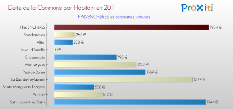 Dette par habitant de la commune en 2011 pour PRéVENCHèRES et les communes proches Comparaison de la dette par habitant de la commune en 2011 pour PRéVENCHèRES et les communes voisines
