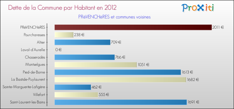 Dette par habitant de la commune en 2012 pour PRéVENCHèRES et les communes proches Comparaison de la dette par habitant de la commune en 2012 pour PRéVENCHèRES et les communes voisines