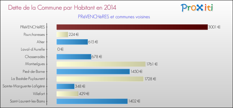 Dette par habitant de la commune en 2014 pour PRéVENCHèRES et les communes proches Comparaison de la dette par habitant de la commune en 2014 pour PRéVENCHèRES et les communes voisines