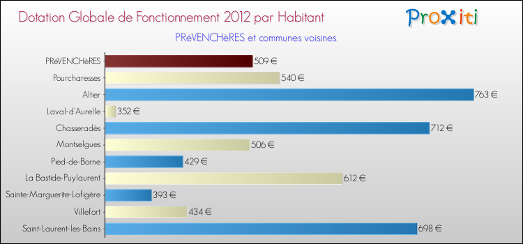 Montant des dotations globales de fonctionnement DGF par Habitant pour PRéVENCHèRES et les communes proches Comparaison des des dotations globales de fonctionnement DGF par habitant pour PRéVENCHèRES et les communes voisines