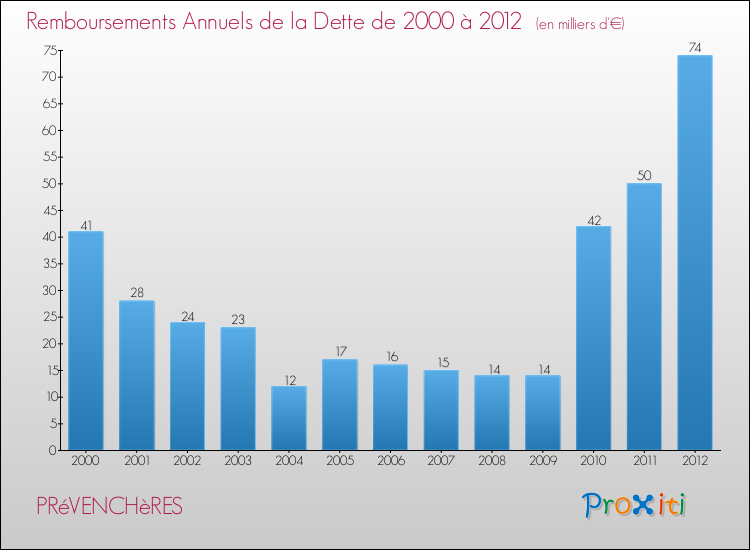 Evolution de l'annuité de la dette pour la commune de PRéVENCHèRES de 2000 à 2012 Annuités de la dette pour PRéVENCHèRES de 2000 à 2012