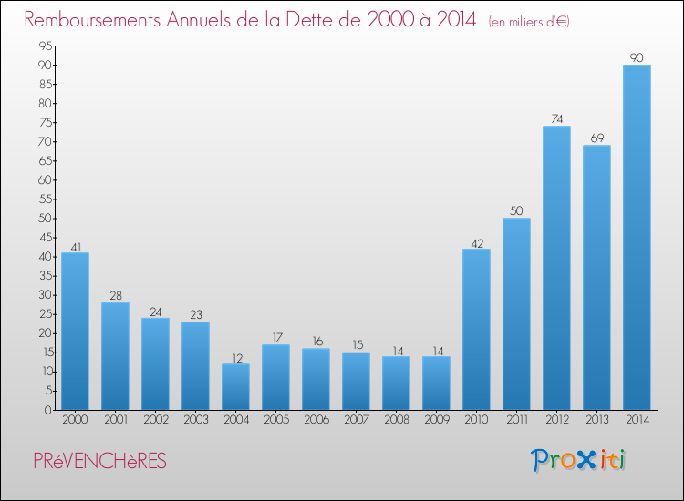 Evolution de l'annuité de la dette pour la commune de PRéVENCHèRES de 2000 à 2014 Annuités de la dette pour PRéVENCHèRES de 2000 à 2014