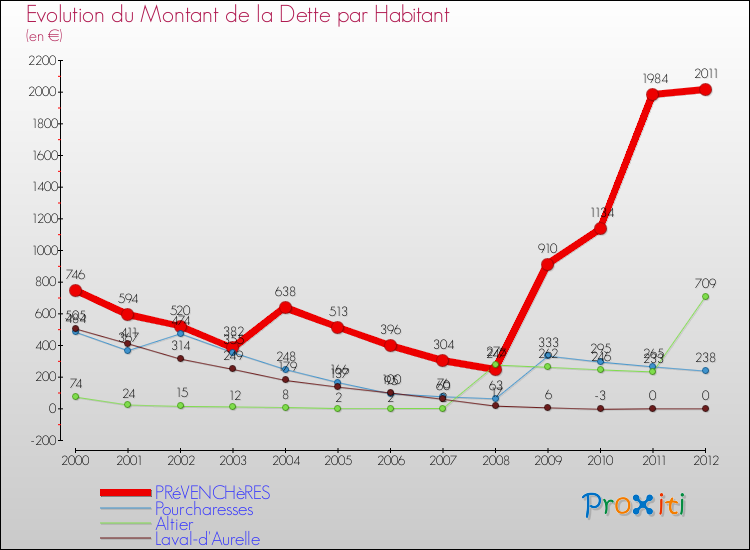 Evolution de la dette par habitant pour la commune de PRéVENCHèRES et les communes proches de 2000 à 2012 Comparaison de la dette par habitant pour PRéVENCHèRES et les communes voisines de 2000 à 2012