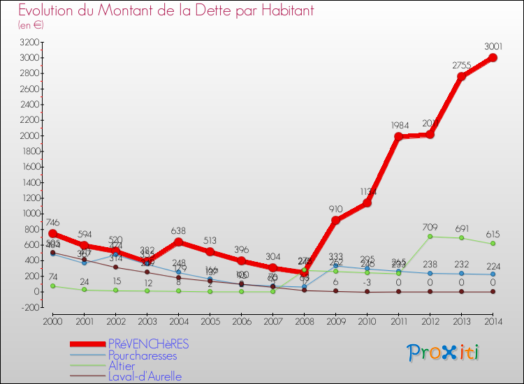 Evolution de la dette par habitant pour la commune de PRéVENCHèRES et les communes proches de 2000 à 2014 Comparaison de la dette par habitant pour PRéVENCHèRES et les communes voisines de 2000 à 2014